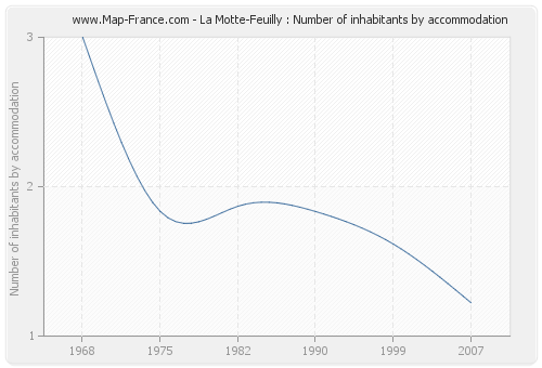 La Motte-Feuilly : Number of inhabitants by accommodation